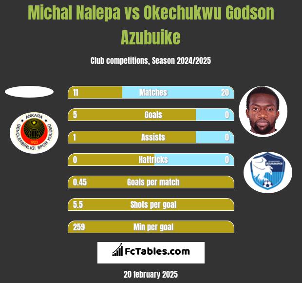 Michał Nalepa vs Okechukwu Godson Azubuike h2h player stats