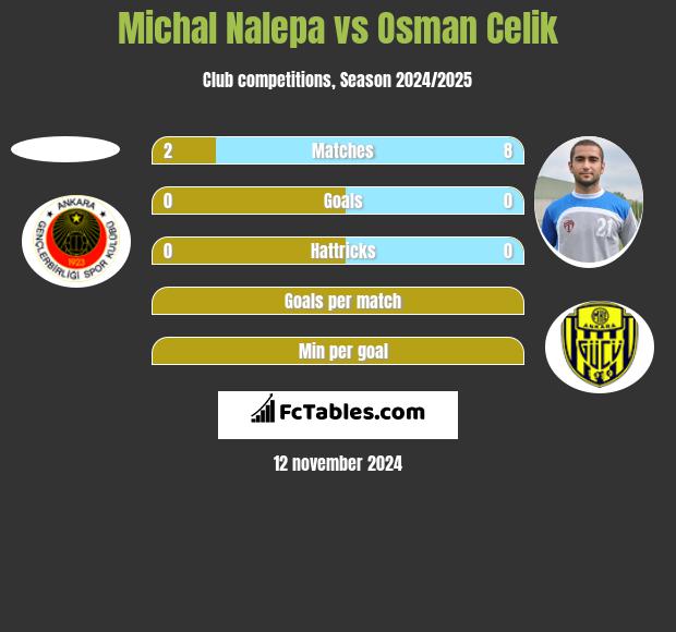 Michał Nalepa vs Osman Celik h2h player stats