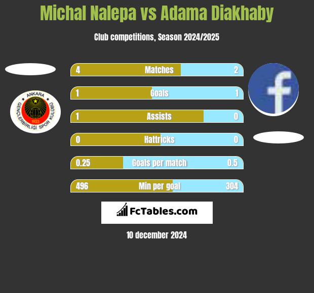 Michał Nalepa vs Adama Diakhaby h2h player stats