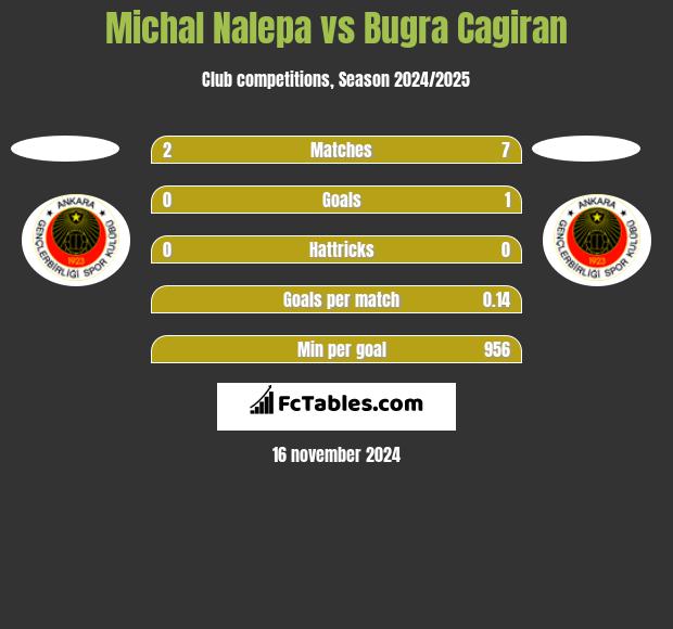 Michał Nalepa vs Bugra Cagiran h2h player stats