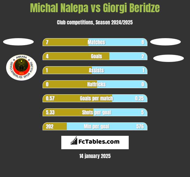 Michał Nalepa vs Giorgi Beridze h2h player stats