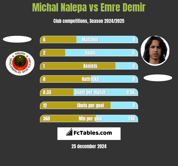 Michał Nalepa vs Emre Demir h2h player stats