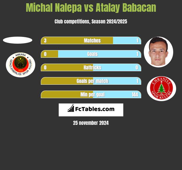 Michał Nalepa vs Atalay Babacan h2h player stats