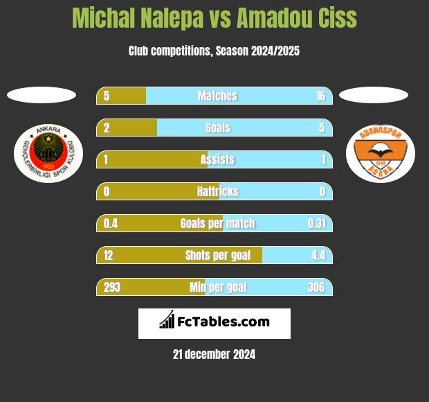 Michał Nalepa vs Amadou Ciss h2h player stats