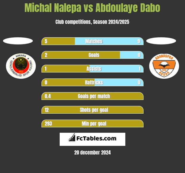 Michal Nalepa vs Abdoulaye Dabo h2h player stats