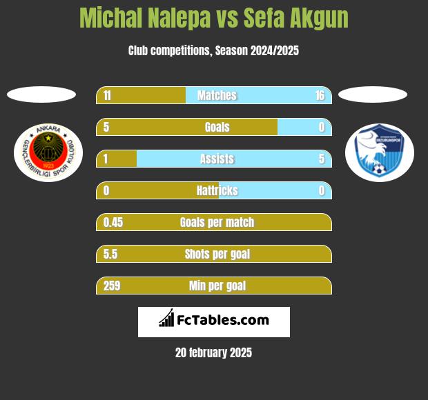 Michał Nalepa vs Sefa Akgun h2h player stats