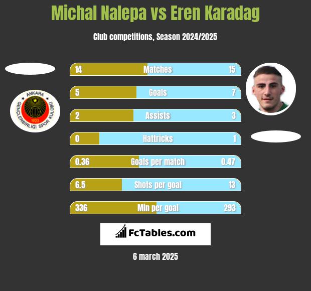 Michał Nalepa vs Eren Karadag h2h player stats