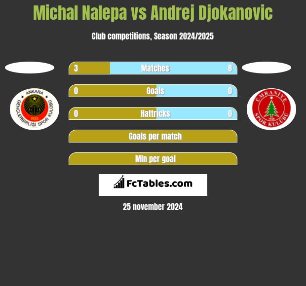 Michał Nalepa vs Andrej Djokanovic h2h player stats