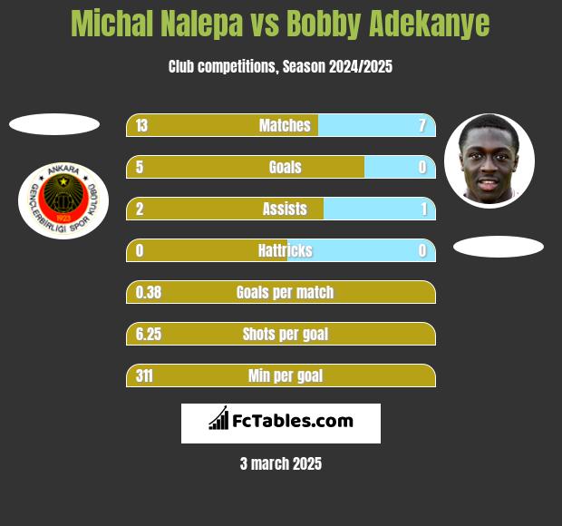 Michal Nalepa vs Bobby Adekanye h2h player stats