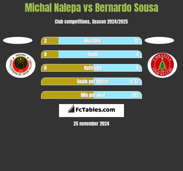 Michał Nalepa vs Bernardo Sousa h2h player stats