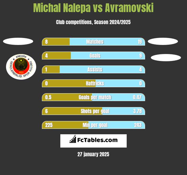 Michał Nalepa vs Avramovski h2h player stats