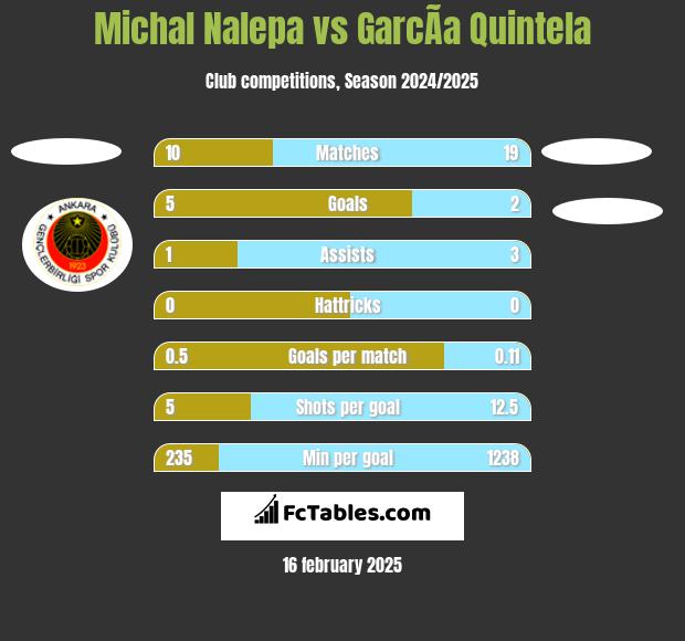 Michał Nalepa vs GarcÃ­a Quintela h2h player stats