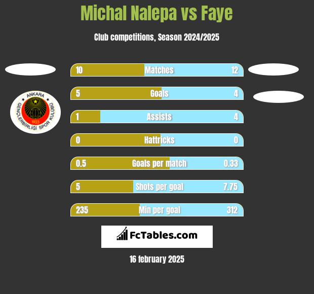 Michał Nalepa vs Faye h2h player stats