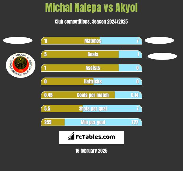 Michał Nalepa vs Akyol h2h player stats