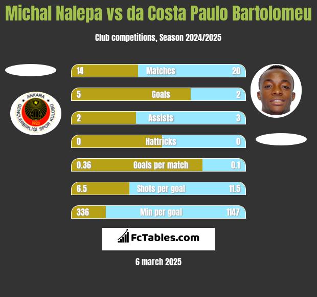 Michał Nalepa vs da Costa Paulo Bartolomeu h2h player stats