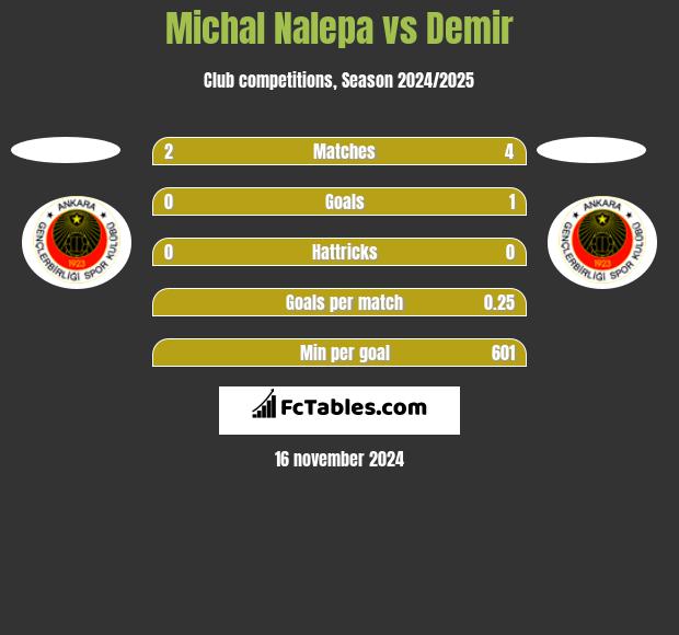 Michał Nalepa vs Demir h2h player stats