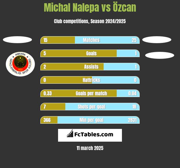 Michał Nalepa vs Özcan h2h player stats