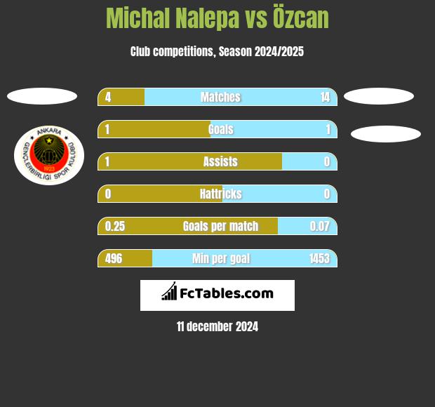 Michal Nalepa vs Özcan h2h player stats