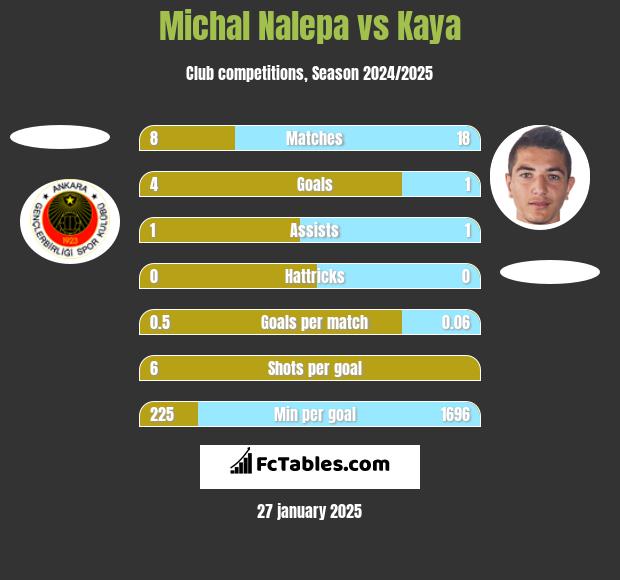 Michał Nalepa vs Kaya h2h player stats