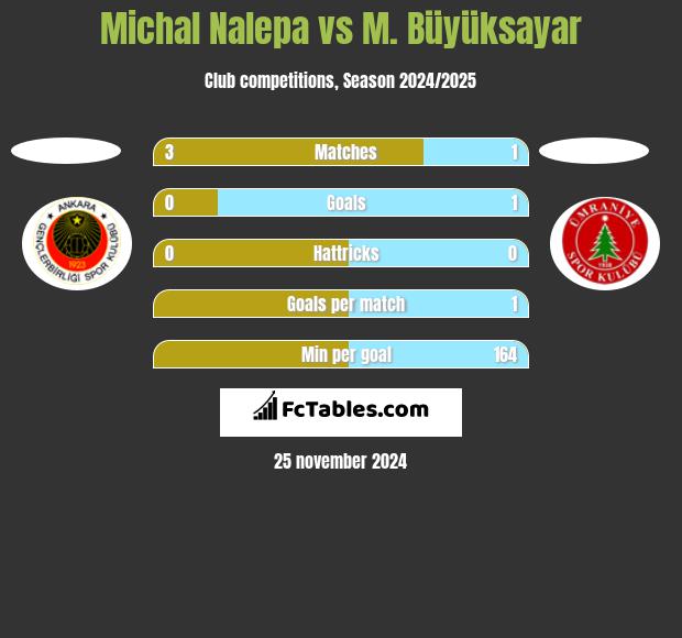 Michał Nalepa vs M. Büyüksayar h2h player stats