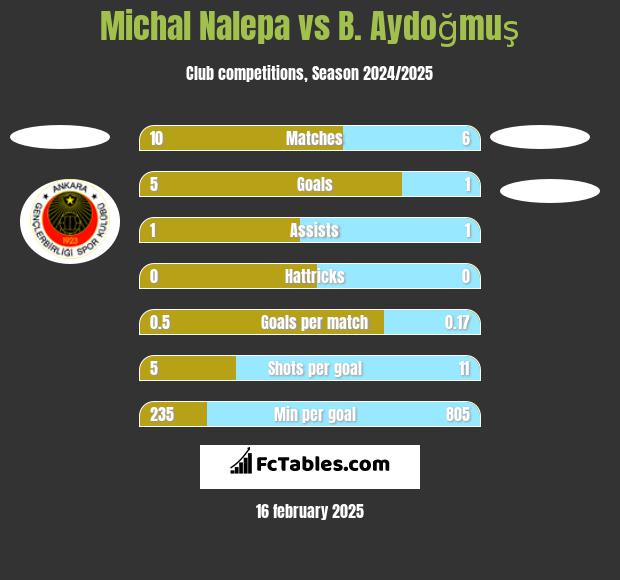 Michał Nalepa vs B. Aydoğmuş h2h player stats