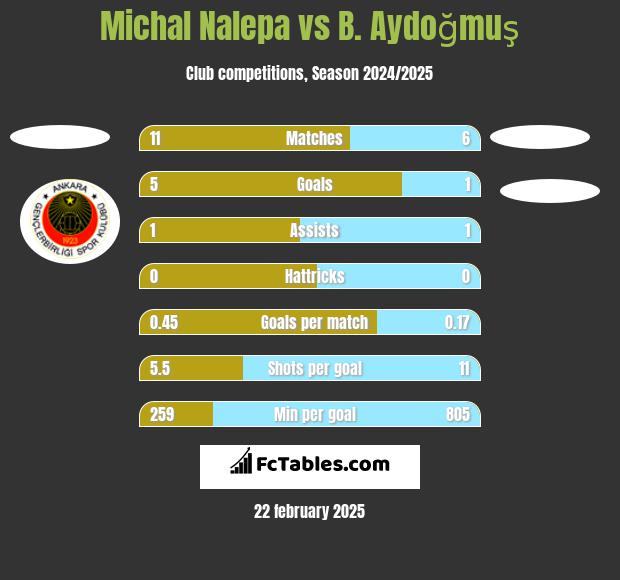 Michal Nalepa vs B. Aydoğmuş h2h player stats