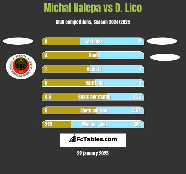 Michał Nalepa vs D. Lico h2h player stats