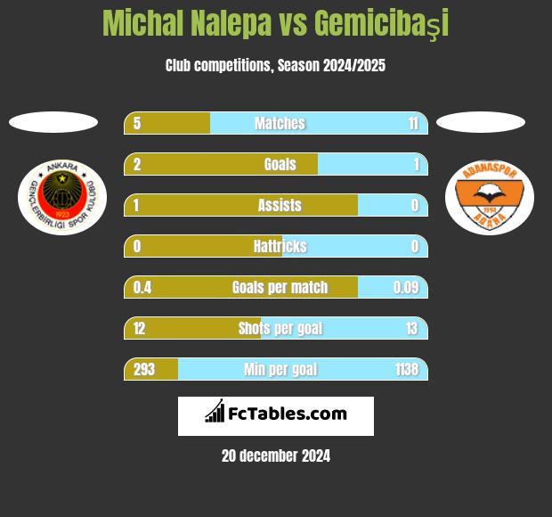 Michał Nalepa vs Gemicibaşi h2h player stats