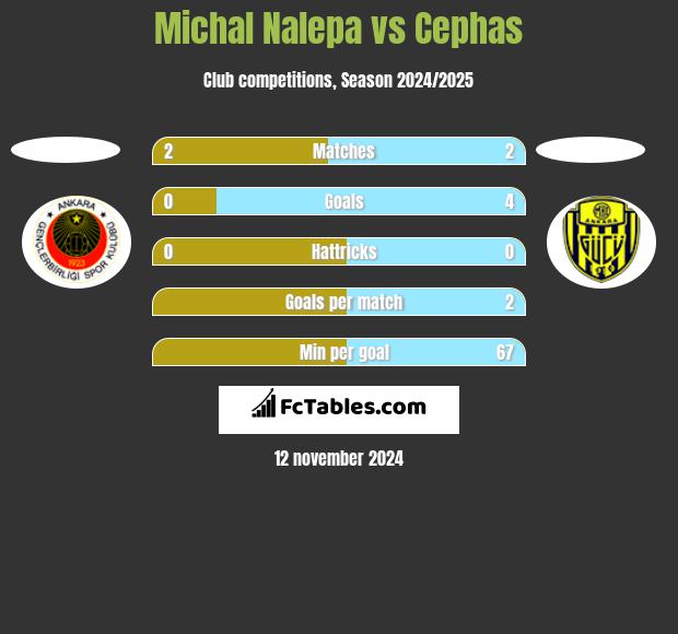 Michal Nalepa vs Cephas h2h player stats