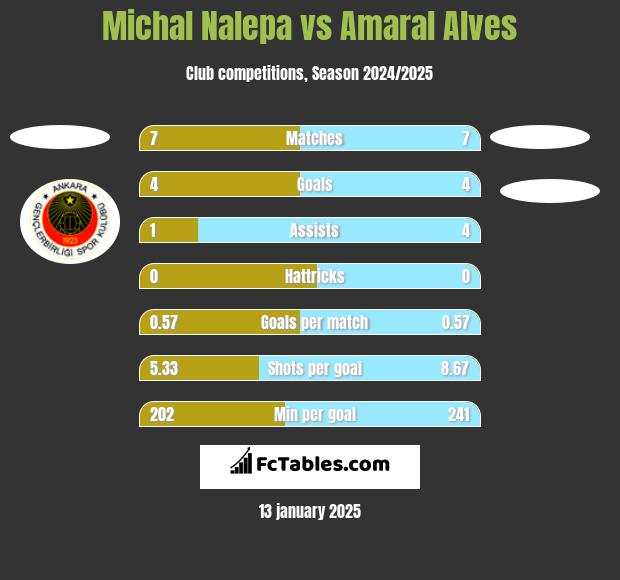 Michal Nalepa vs Amaral Alves h2h player stats