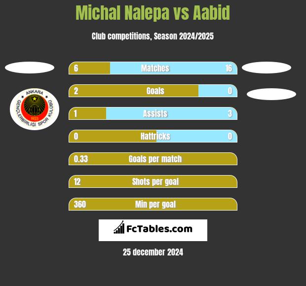 Michał Nalepa vs Aabid h2h player stats