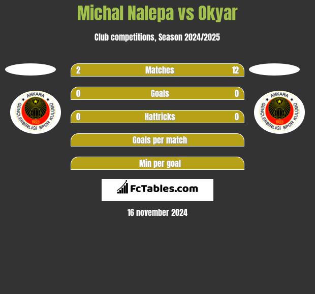 Michał Nalepa vs Okyar h2h player stats