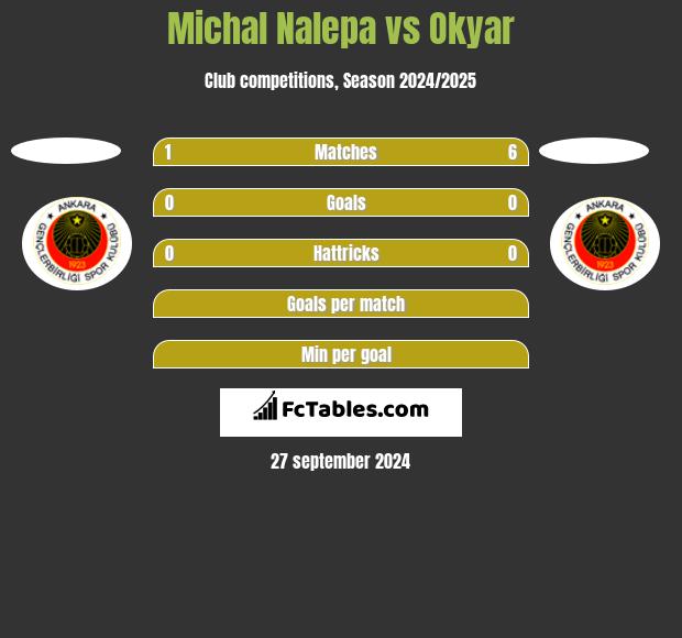 Michal Nalepa vs Okyar h2h player stats