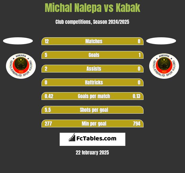 Michal Nalepa vs Kabak h2h player stats