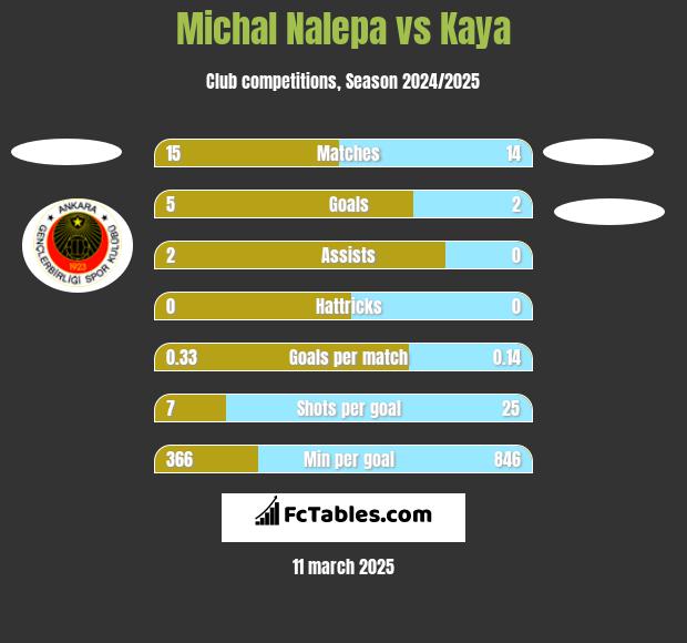 Michał Nalepa vs Kaya h2h player stats