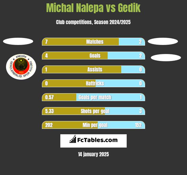 Michał Nalepa vs Gedik h2h player stats