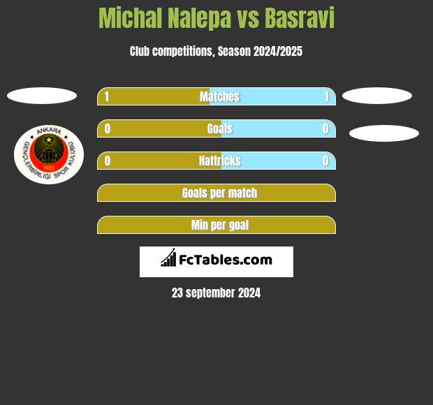 Michal Nalepa vs Basravi h2h player stats