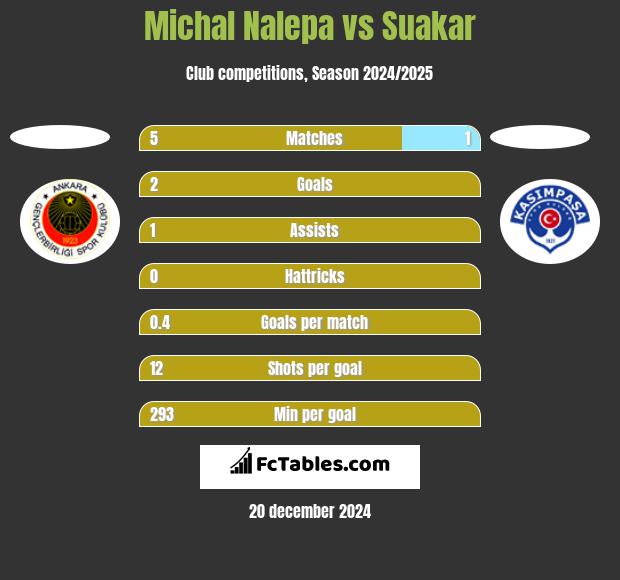 Michał Nalepa vs Suakar h2h player stats