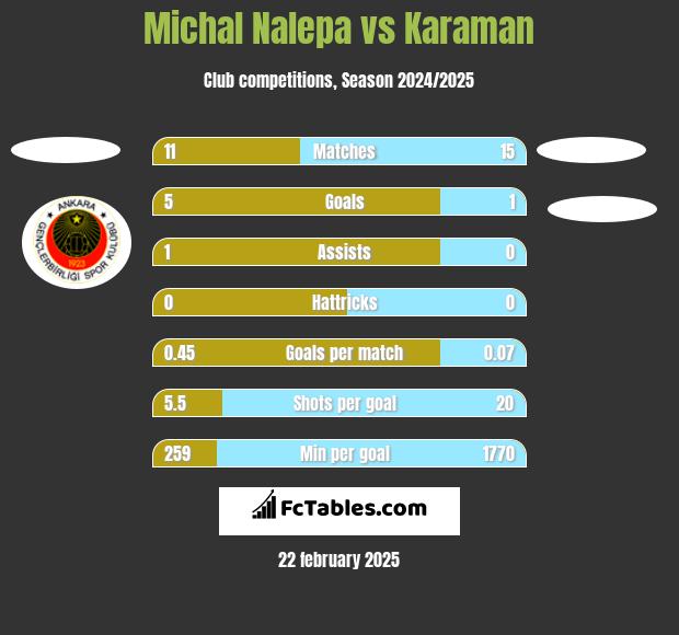 Michal Nalepa vs Karaman h2h player stats