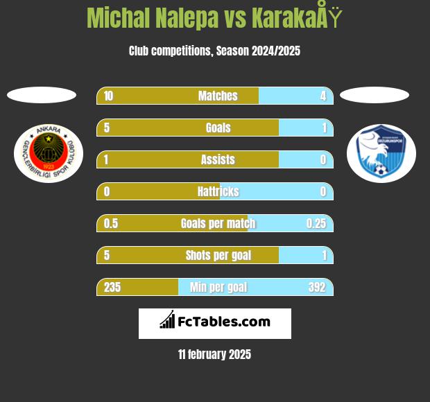 Michal Nalepa vs KarakaÅŸ h2h player stats