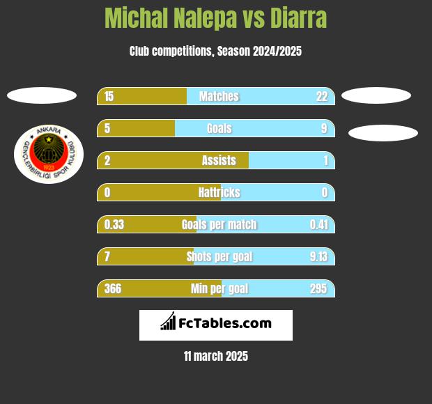 Michał Nalepa vs Diarra h2h player stats