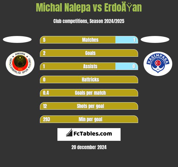 Michal Nalepa vs ErdoÄŸan h2h player stats