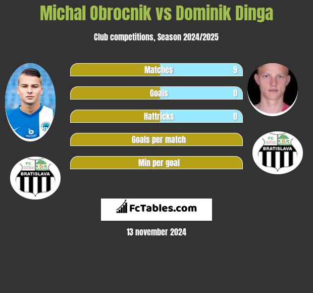 Michal Obrocnik vs Dominik Dinga h2h player stats