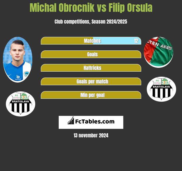 Michal Obrocnik vs Filip Orsula h2h player stats