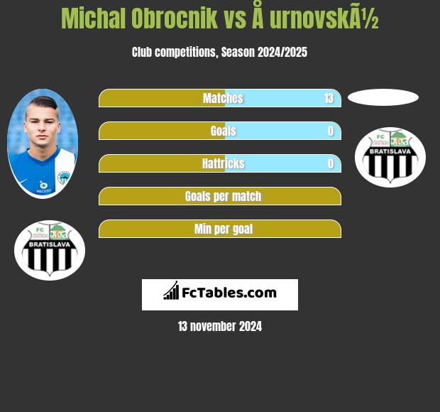 Michal Obrocnik vs Å urnovskÃ½ h2h player stats