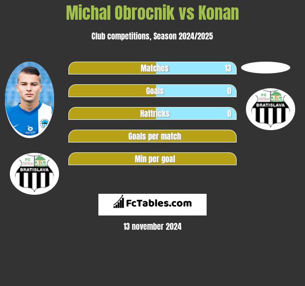 Michal Obrocnik vs Konan h2h player stats