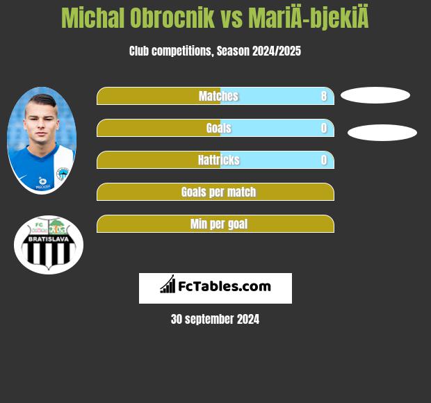 Michal Obrocnik vs MariÄ-bjekiÄ h2h player stats