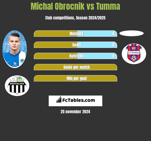 Michal Obrocnik vs Tumma h2h player stats