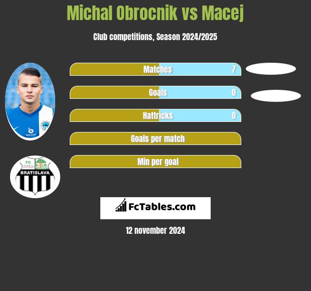 Michal Obrocnik vs Macej h2h player stats