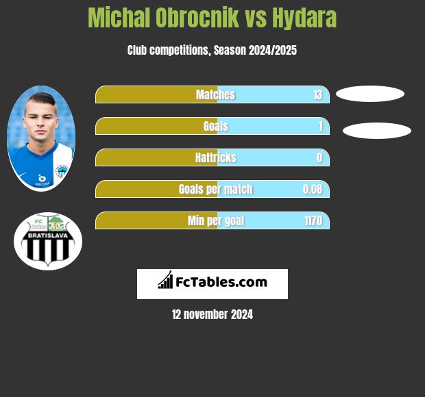 Michal Obrocnik vs Hydara h2h player stats